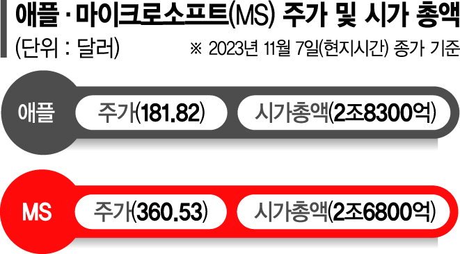 MS,‘오픈AI 효과’… 애플 넘어 시총 1위 넘본다