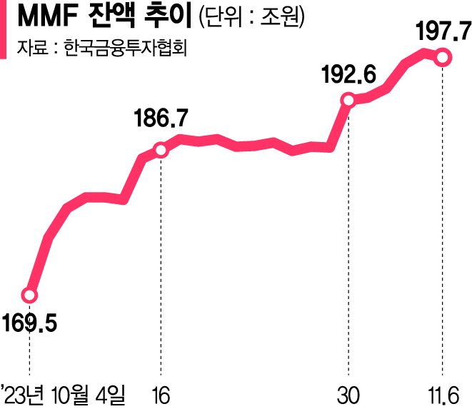 美금리인상 종료 기대에… MMF로 돈몰려