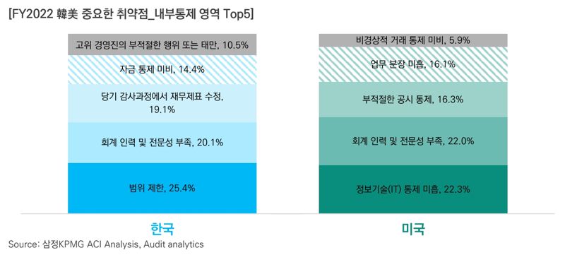 삼정KPMG “IT통제 미흡으로 인한 내부통제 비적정 대비해야”