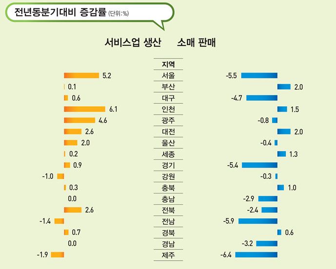 서비스업생산 증가폭 '더 완만하게'...소매판매는 더 크게↓