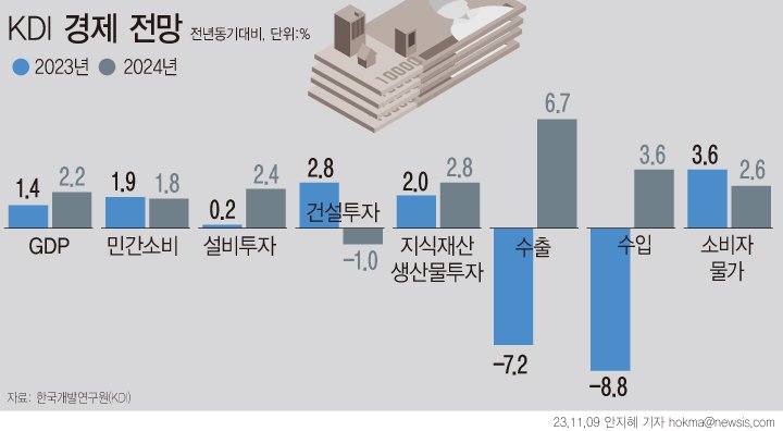 [서울=뉴시스] 한국개발연구원(KDI)은 9일 '2023년 하반기 경제전망'에서 "2024년 우리 경제는 내수 증가세 둔화에도 불구하고 수출을 중심으로 완만한 회복세를 보이며 2.2% 성장할 전망할 것"이라고 내다봤다. /사진=뉴시스