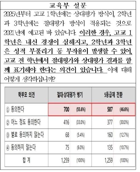 학부모 71%가 '2028 대입개편안' 긍정했다?…"긍정 답변 유도한 것"