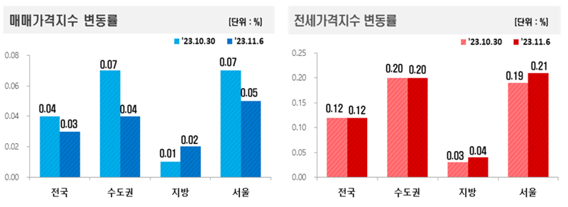 매매가격지수 변동률과 전세가격지수 변동률. 한국부동산원 제공