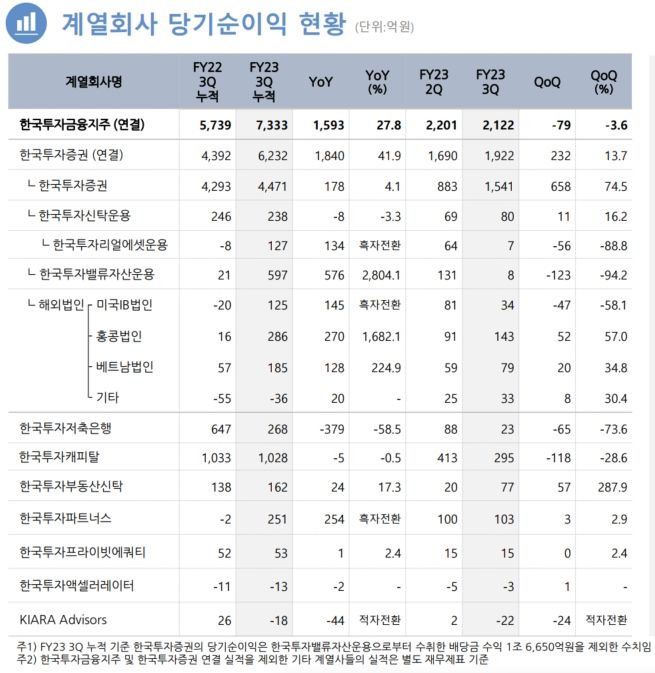 분기 순이익 감소한 한국금융지주, 믿을 건 '한국투자증권'