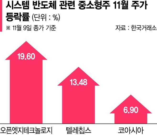 반도체 시장 대세 된 AI... 비메모리주로 쏠리는 투심