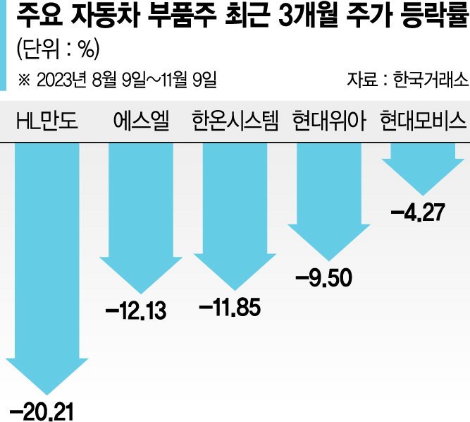 자동차주 부진에 부품주도 찬바람