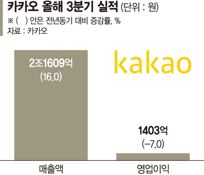 '사면초가' 카카오, 조직 정비·신사업으로 '위기돌파'