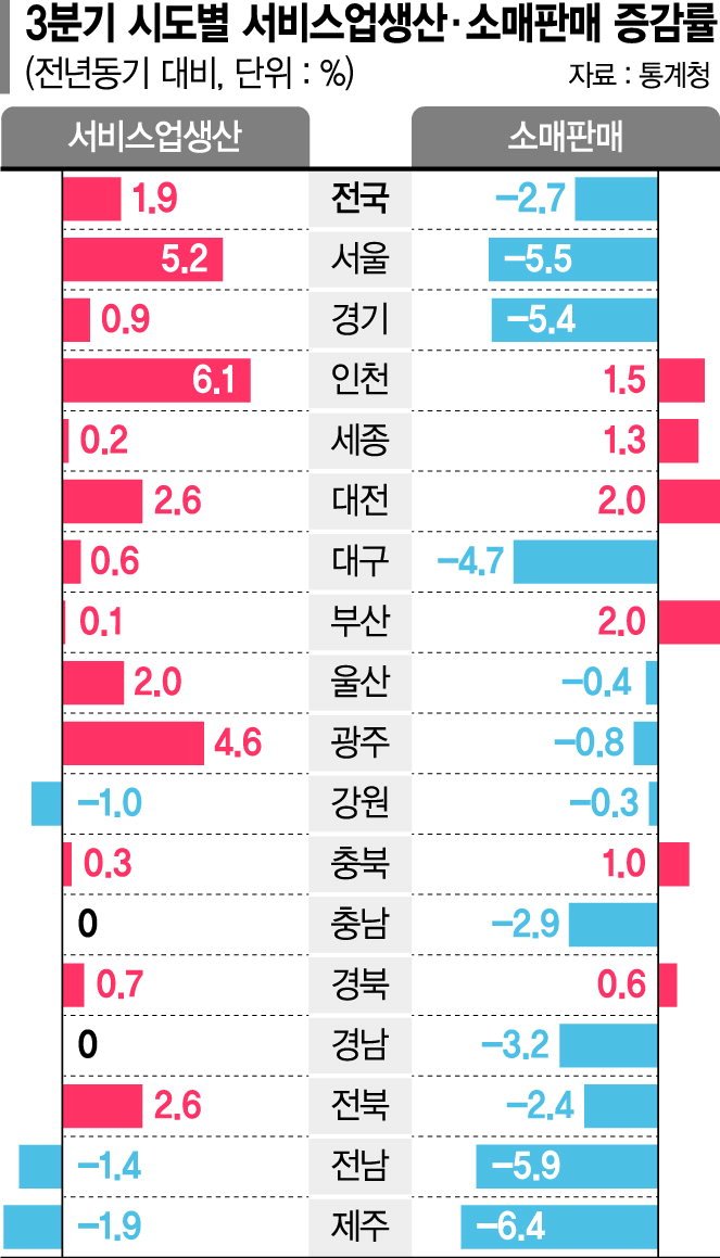 소매판매 전국 2.7% 감소… 서비스업 생산도 주춤