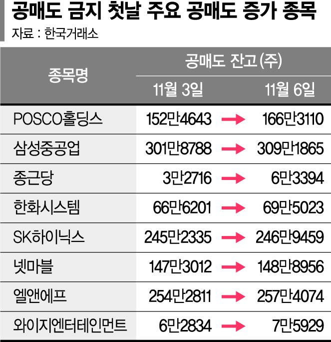 '공매도 금지' 비켜간 종목 있었다... 포스코홀딩스·엘앤에프 되레 증가