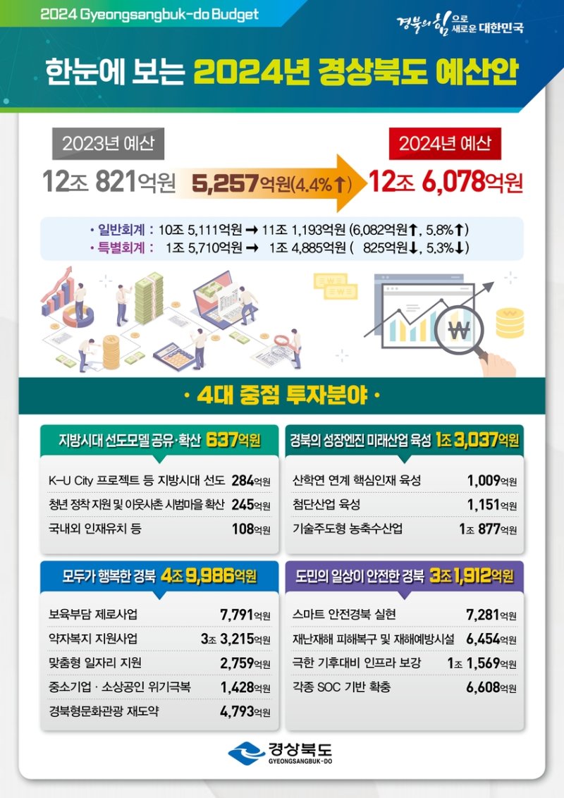 경북도가 경북도의회에 제출한 2024년 예산안.