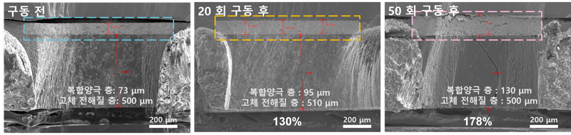 '꿈의 배터리' 전고체 상용화 키 '저압구동' 원리 찾아