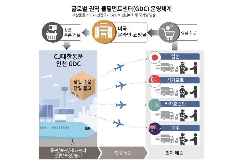 CJ대한통운 GDC 운영체계(CJ대한통운 제공)
