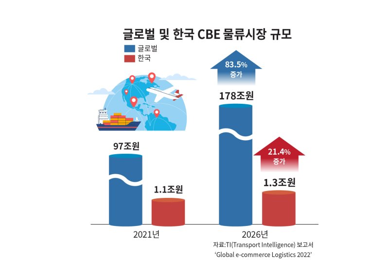 글로벌 및 한국 CBE 물류시장 규모(CJ대한통운 제공)
