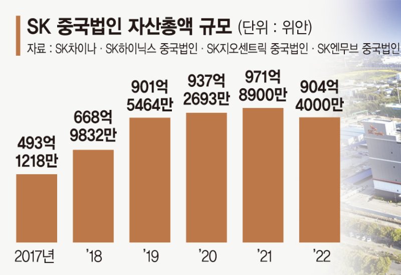 SK 中법인, 불황 여파에 반도체 현지 투자액 미공개