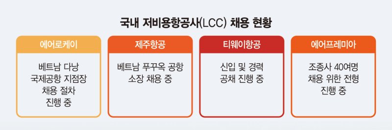 날개 펴는 LCC… 해외 지점장 뽑고 신입 채용 "정상화 착착"