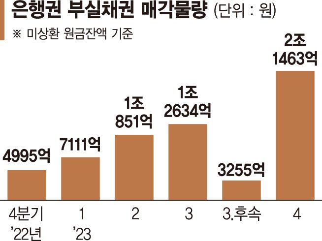 "고금리 못버텨"… 은행권 부실채권 1년새 4배 늘었다