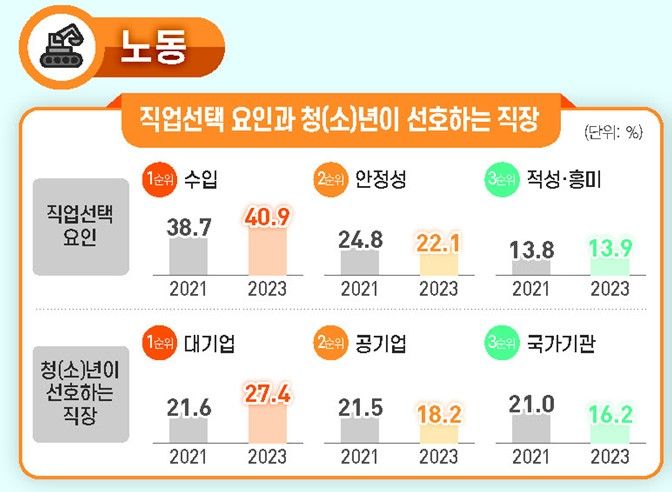 "공무원 평생 직장보다 대기업 '연봉' 택할래"