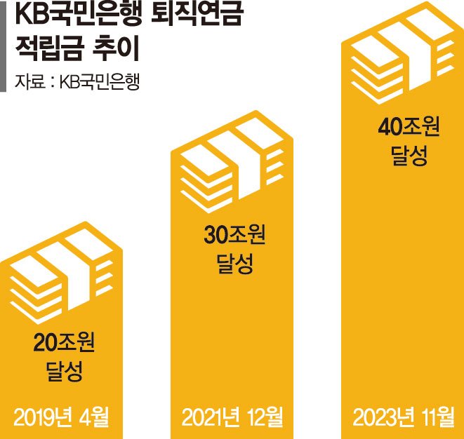 국민銀, 퇴직연금 적립금 40조… 고객맞춤 디폴트옵션 두각