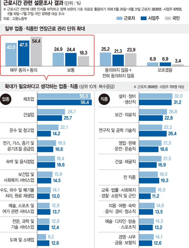 세부안은 노사정 대화로 넘겨…'장시간 근로' 논란 불씨 여전[주52시간 일부업종 완화]