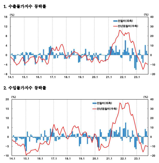 자료=한국은행 2023년 10월 수출입물가지수
