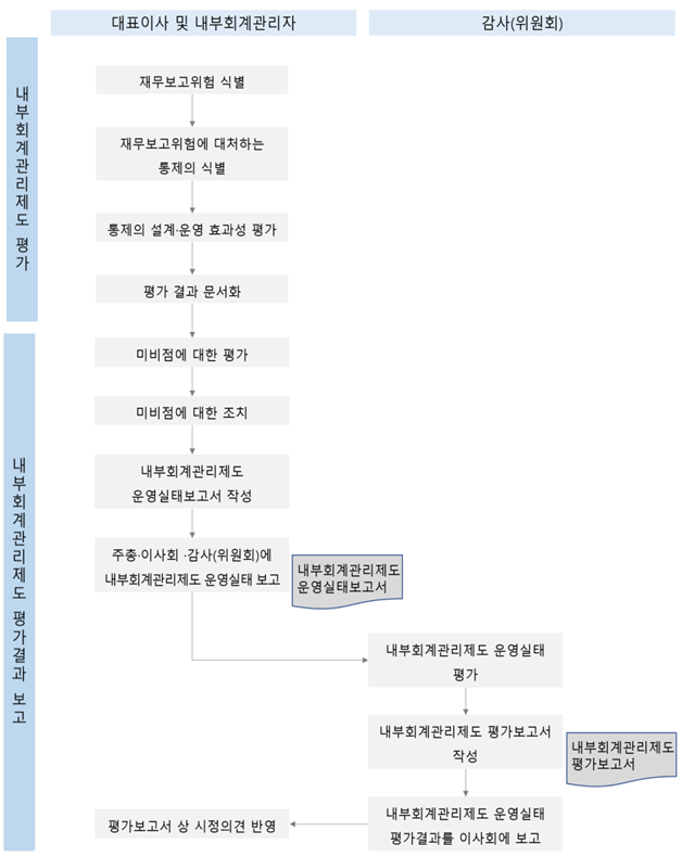 “평가부터 시정까지”···기업 대표가 ‘내부회계관리’ 책임진다