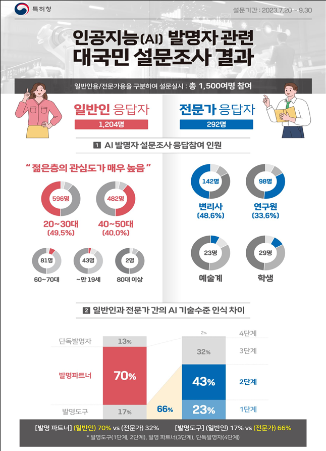 일반인 "AI는 '발명 파트너'" vs 전문가 "발명 보조도구일 뿐"