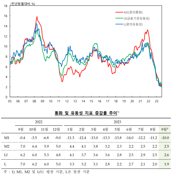 자료=한국은행 2023년 9월 통화 및 유동성.