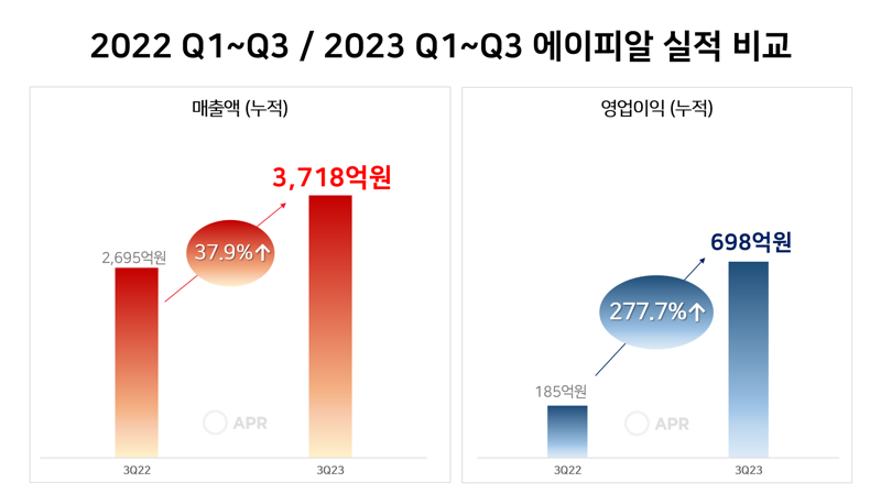 에이피알 올해 및 지난해 3개 분기 누적 실적 비교 / 사진=에이피알 제공