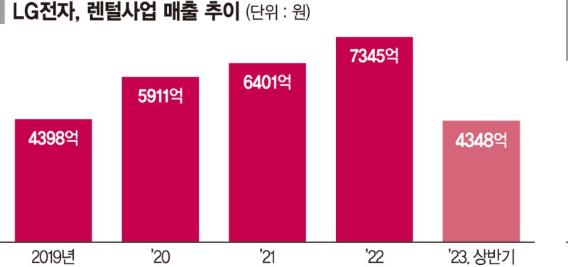 얇아진 지갑에 찾는 건 '가성비'… 렌털 가전·소형車 선호[고물가·고금리 시대의 그늘(3)]