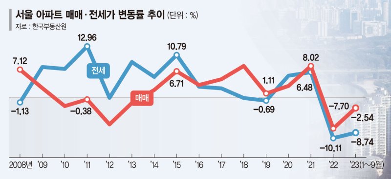 "내년 아파트값 박스권 예상… 전세는 큰폭 오른다"[부동산 아토즈]