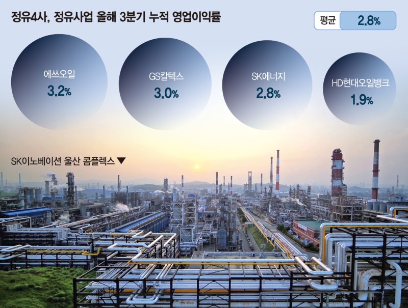 정유사 올 누적이익률 2.8% 불과한데… "횡재세가 웬말?"