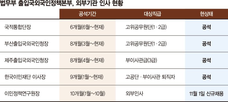 법무부 출입국본부 요직 공석… 이민청 설립 차질 빚나