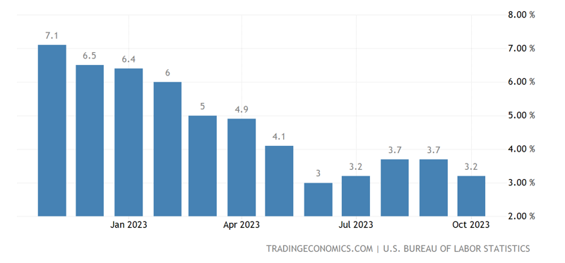 미국 소비자물가지수(CPI) 추이. (단위: %) *전년 동기대비. 자료: tradingeconomics.com, 미 노동통게국.