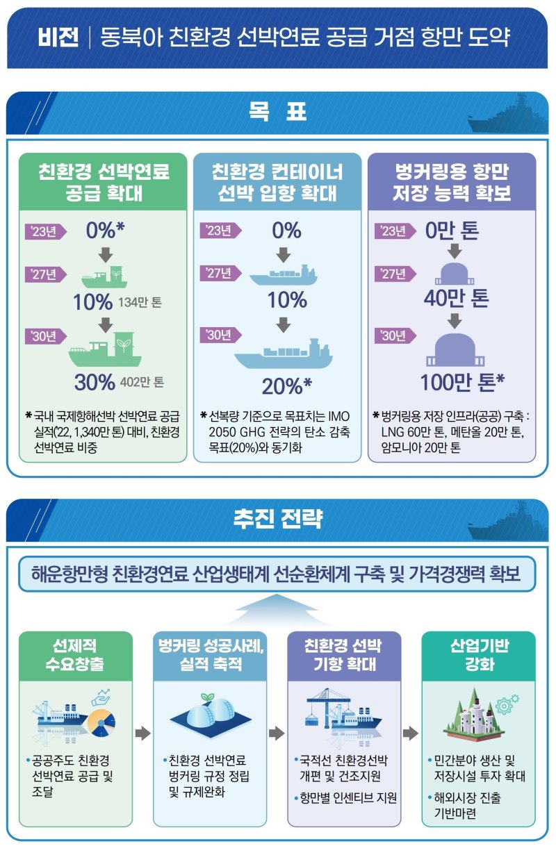 해수부, 2030년 선박연료 30% 친환경으로…친환경선박 시대 선도