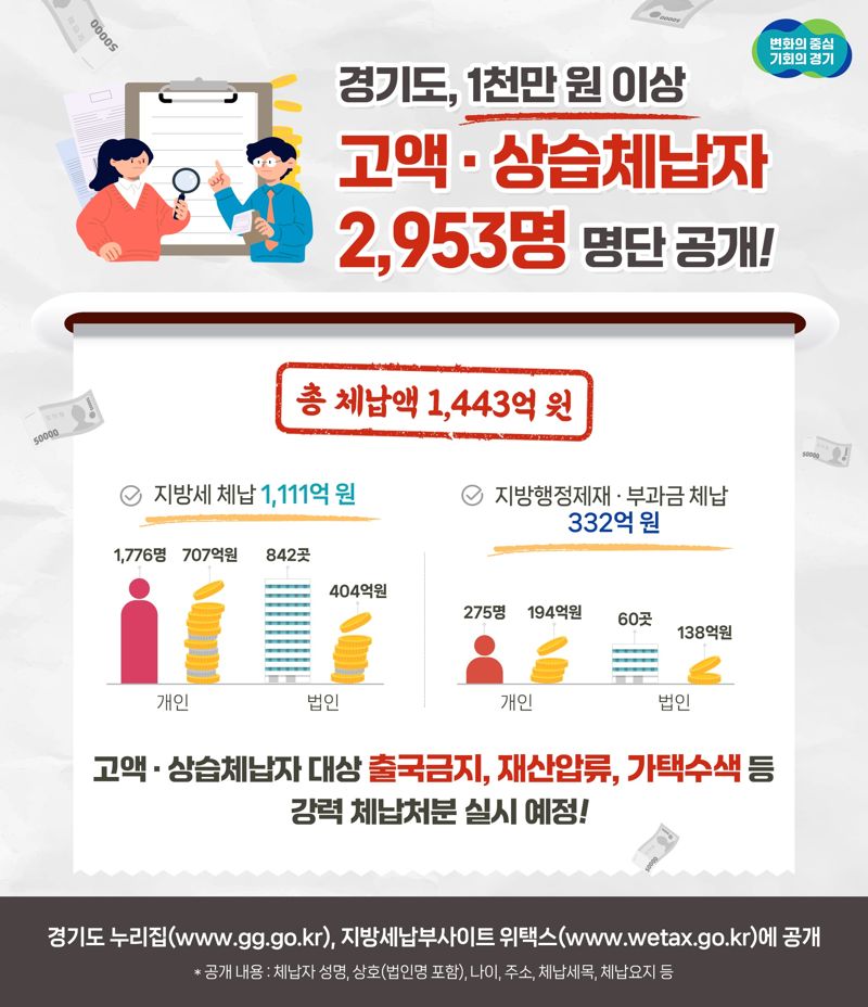 경기도, 고액·상습체납자 2953명 명단 공개...1443억원 체납