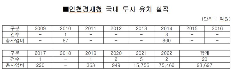 인천경제청, 14년간 외국인 투자 유치 신고액 대비 절반에도 못 미쳐