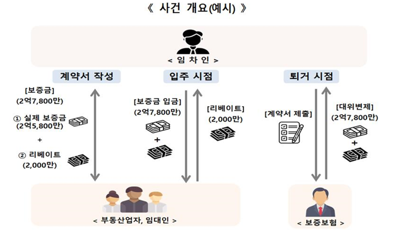 15일 경찰에 따르면 서울경찰청 광역수사단 금융범죄수사대는 사기 및 공인중개사법 위반 혐의로 보험사기 임차인과 부동산업자 등 51명을 송치했다. /사진=서울경찰청 제공