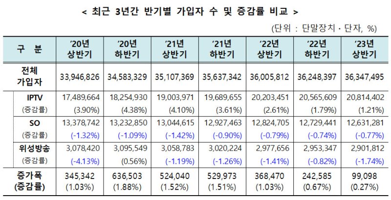 [서울=뉴시스] 최근 3년간 반기별 유료방송 가입자 수 및 증감률 비교. (사진=과기정통부 제공) *재판매 및 DB 금지