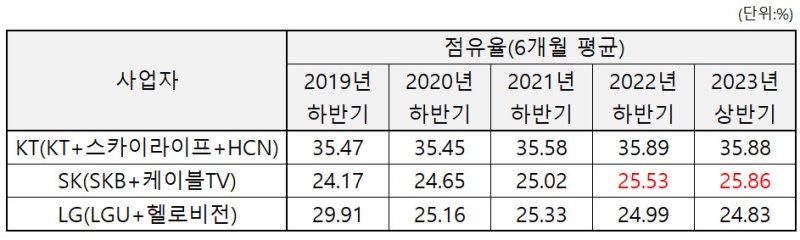 [서울=뉴시스] 유료방송 계열사별 점유율 추이. *재판매 및 DB 금지