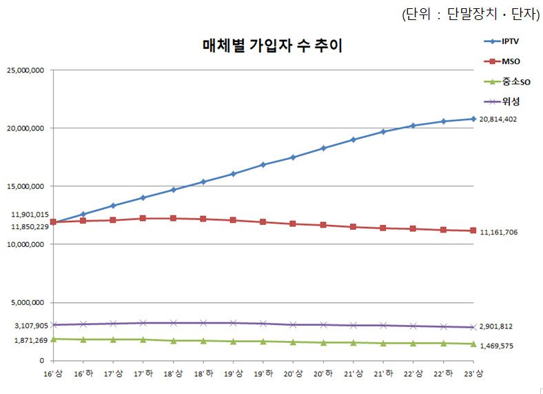 [서울=뉴시스] 유료방송 매체별 가입자수 추이. (사진=과기정통부 제공) *재판매 및 DB 금지