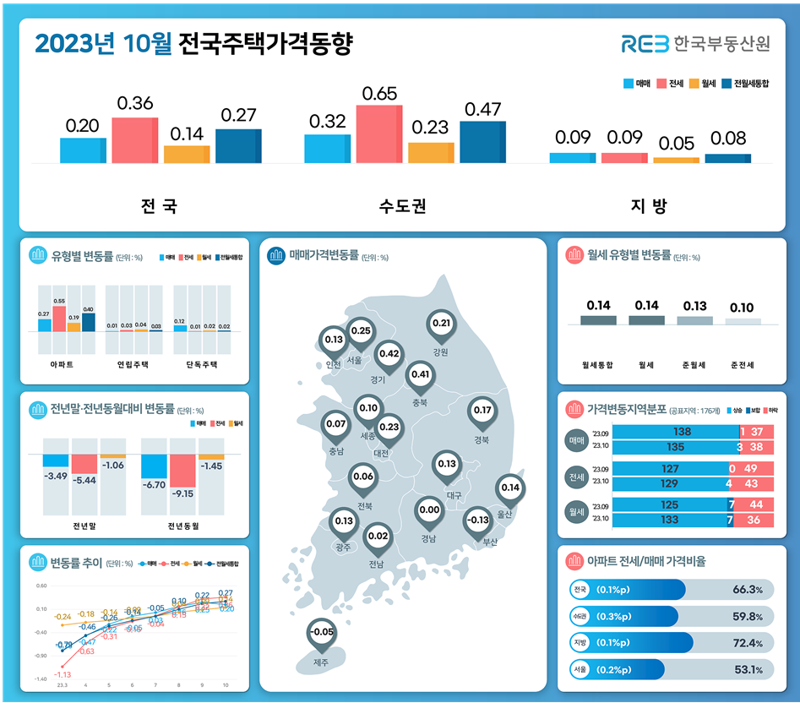 2023년 10월 전국주택가격동향. 한국부동산원 제공