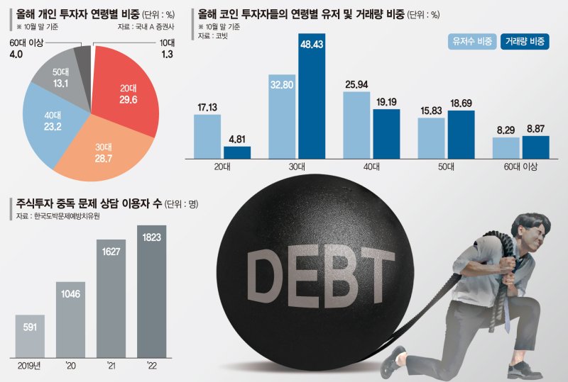 주식·코인 대박 꿈꾸는 2030… 투자중독 4년새 3배 급증[고물가·고금리 시대의 그늘(4)]