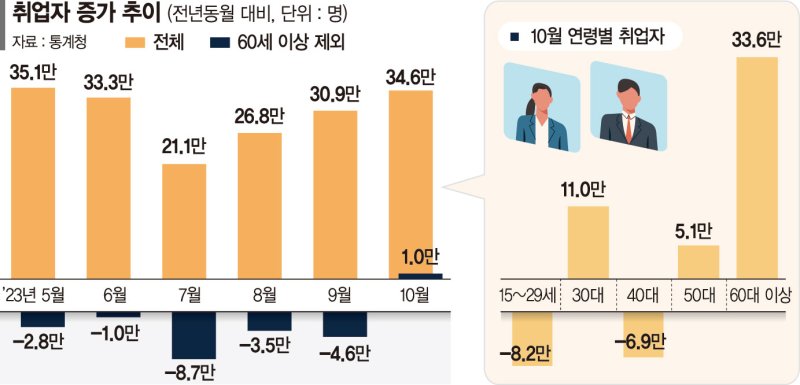 10월 취업자 34만6000명 증가… 20대·제조업은 감소 지속