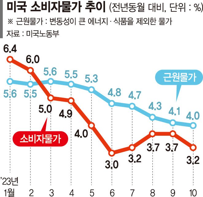 美 국채금리 10년물 4.5% 하회, 달러가치 급락… "연착륙" 낙관[고금리 시대 끝 보인다]