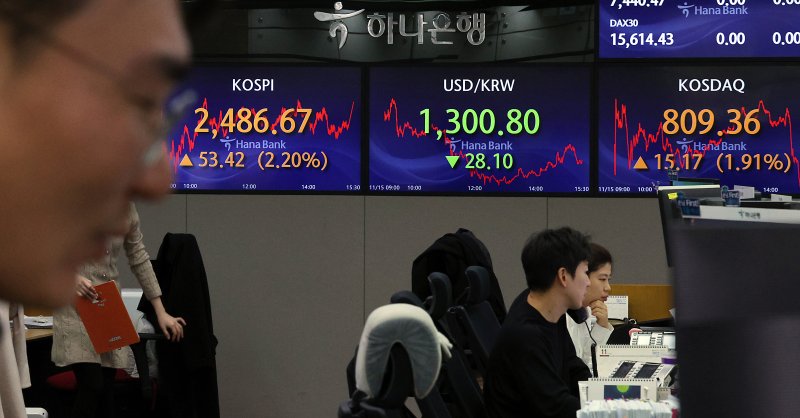10월 미국 소비자물가지수(CPI)가 시장 예상보다 낮은 3%대 초반으로 둔화되면서 15일 오후 서울 중구 명동 하나은행 딜링룸 전광판에 코스피지수가 전 거래일 대비 53.42p 오른 2486.67, 원·달러 환율이 전일 종가 대비 28.10원 급락한 1300.80원을 나타나고 있다. 뉴스1