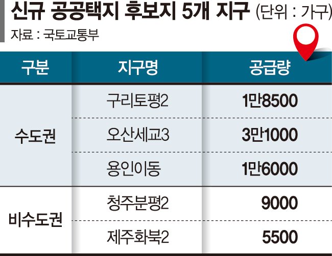 용인이동·오산세교에 '반도체 신도시'[전국 5곳에 8만가구 공급]