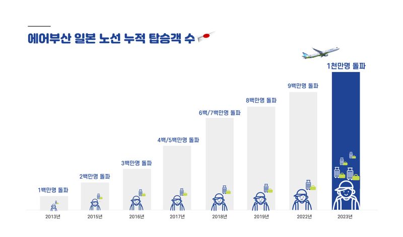 에어부산 일본 노선 누적 탑승객 연도별 추이. 에어부산 제공