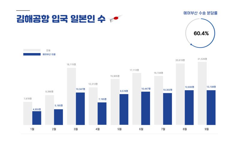 2023년 월별 김해공항 입국 에어부산 이용 일본인 수치. 에어부산 제공