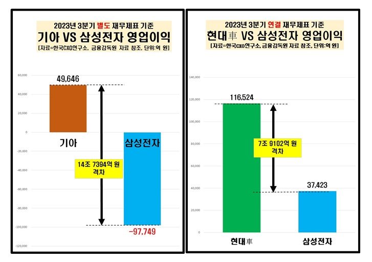 삼성전자 '영업익 1위' 왕좌 내려오나… 현대차·기아 유력