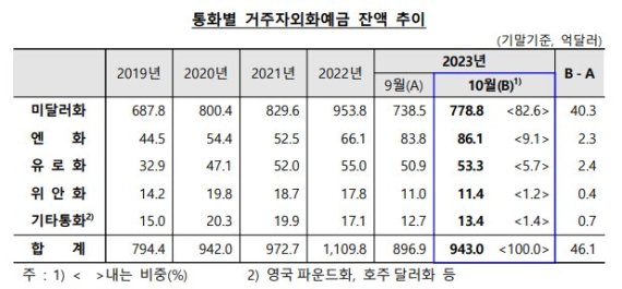 자료=한국은행 2023년 10월중 거주자외화예금 동향